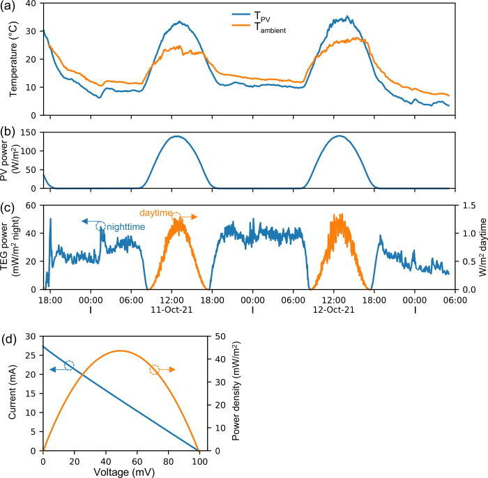 Os gráficos ao lado indicam as medições de temperatura e potência de vários dias, energia solar, cordeiro, RJ, região serrana