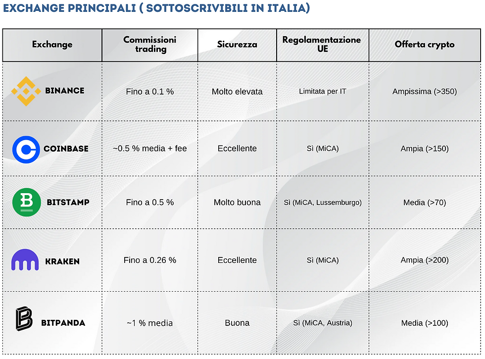 Nota: le commissioni riportate sono quelle di base per il trading spot. È importante sapere che ogni exchange applica tariffe diverse a seconda del tipo di utente. Per questo motivo è sempre utile confrontare le condizioni applicate in base alle proprie esigenze operative.