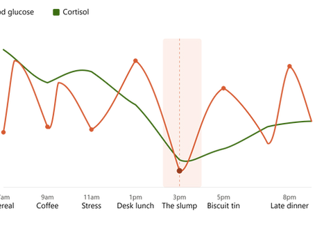 3pm slump graph showing how a typical work day with UPF foods, refined carbohydrates, and stress impact blood glucose and cortisol and contribute to 3pm dip in energy