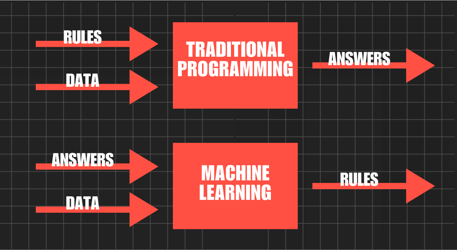 Programming vs. AITraditional programming vs machine learning