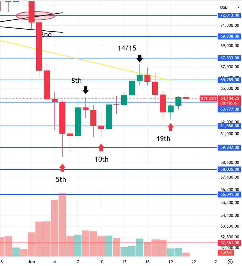 Bitcoin Update – 21 June 2026