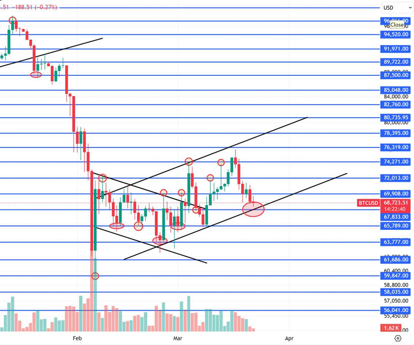 Bitcoin Update – 22 March