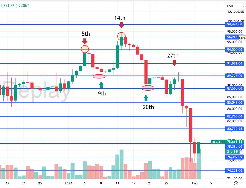 Bitcoin – January 2026 Monthly Recap