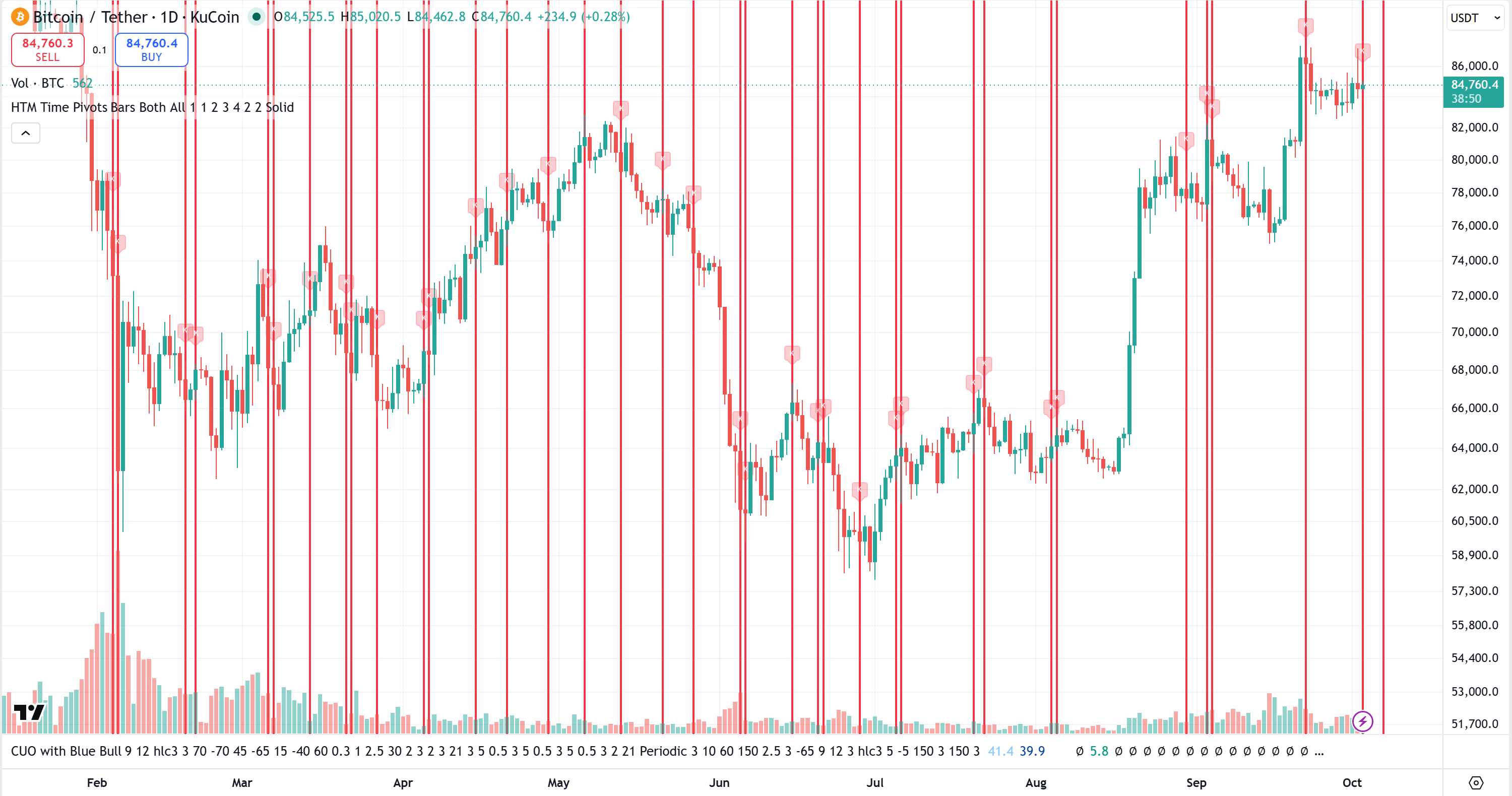 Harmonic Time Matrix – Time Pivots Indicator (Lifetime Access)