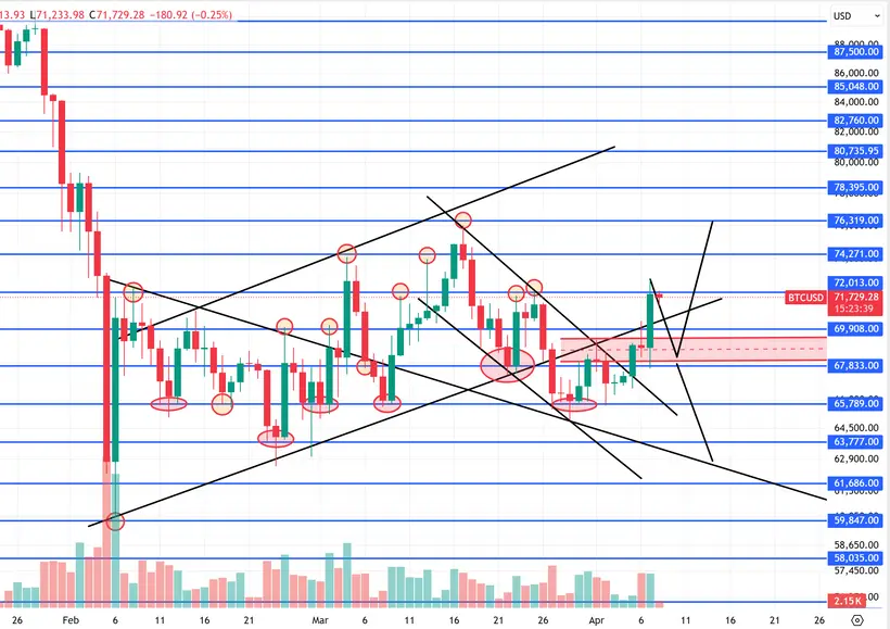 Bitcoin Update – 7 April
