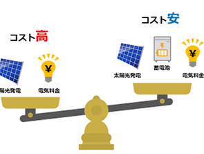 ストレージパリティの達成に向けた太陽光発電設備等の価格低減促進事業 令和4年度一次公募