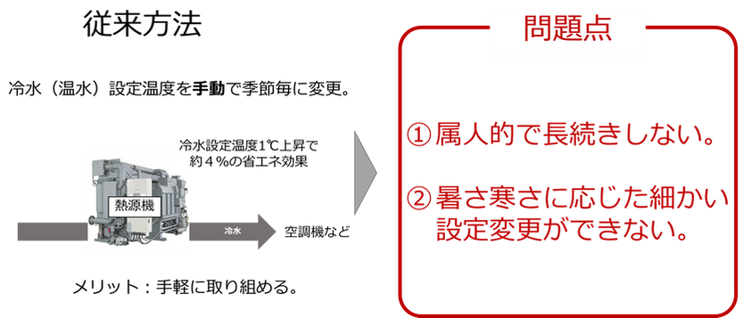 従来の省エネ手法の問題点