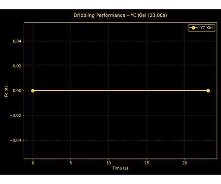 Libaan Curtis Dribbling Chart.png