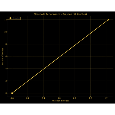Libaan Curtis Blazepod Performance Chart.png