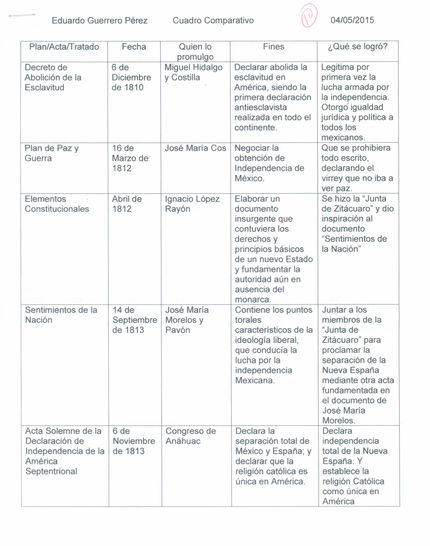 Cuadro comparativo sobre las propuestas políticas de los insurgentes: intenciones y logros.