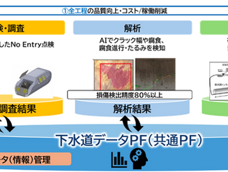 埼玉県下水道管路マネジメントシステムの共同研究にて、「工程一体化DXモデル」の実証を本格化