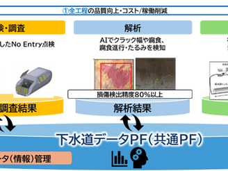 埼玉県下水道管路マネジメントシステムの共同研究にて、「工程一体化DXモデル」の実証を本格化