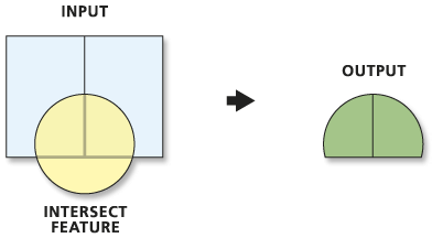 Classic ARC/INFO Commands in PostGIS: INTERSECT