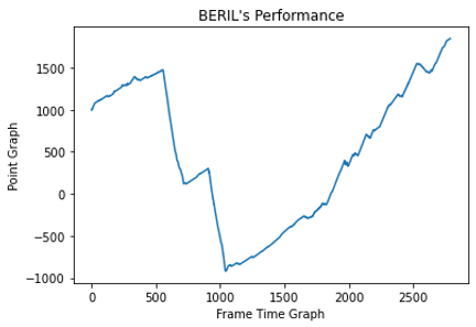 Performance of Beril in the end of the APTOS Program