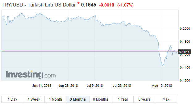Turkish Lira vs U.S. Dollar, last 3 months