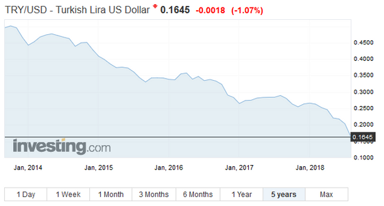 The crisis in Turkey and what it means for your portfolio