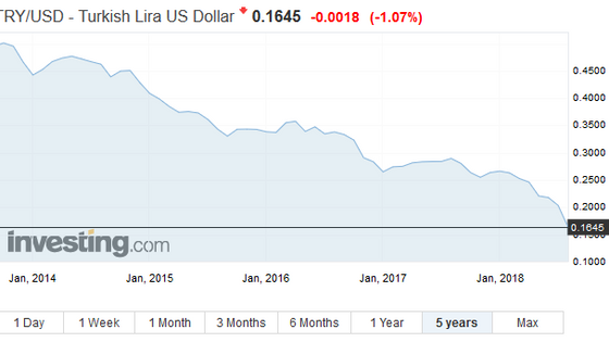 The crisis in Turkey and what it means for your portfolio