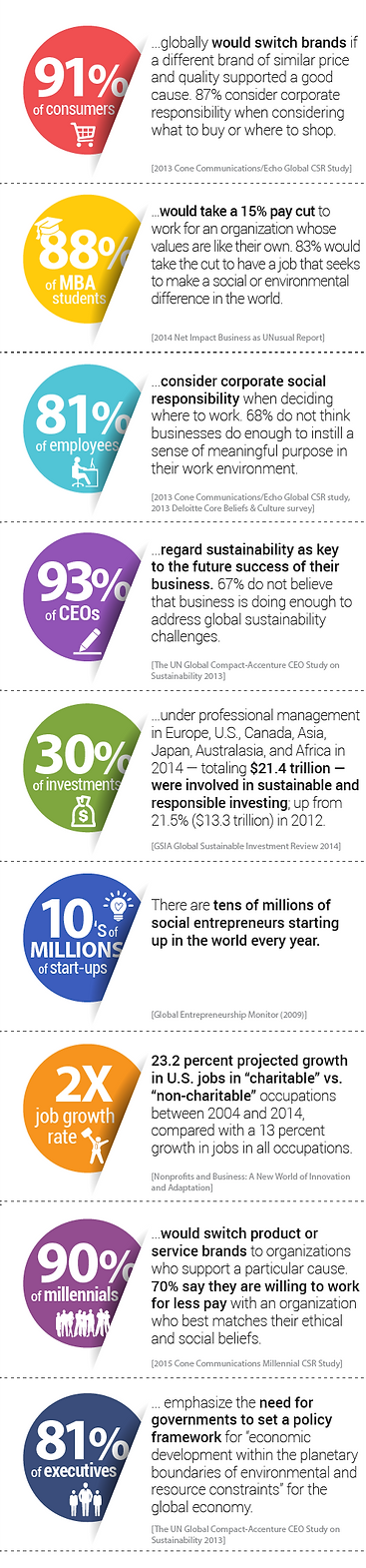 Consumers, Students, CSR, CEOs, Job growth rate, Millennials, sustainability infographic