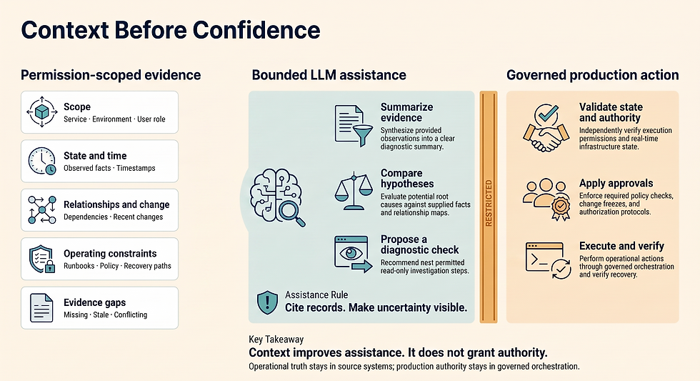 Infographic titled "Context Before Confidence" detailing the flow from permission-scoped evidence to bounded LLM assistance and governed production action in IT operations.