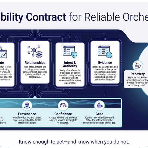 Infographic diagram of The Visibility Contract for Reliable Orchestration, detailing core pillars (Identity, State, Relationships, Intent & Authority, Evidence), the trust layer (Freshness, Provenance, Confidence, Gaps), and the four-phase action lifecycle.
