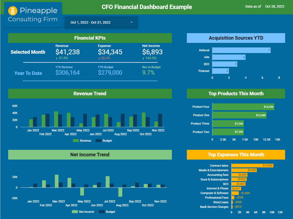 Cfo Kpi Dashboards Automated And Web Based Options