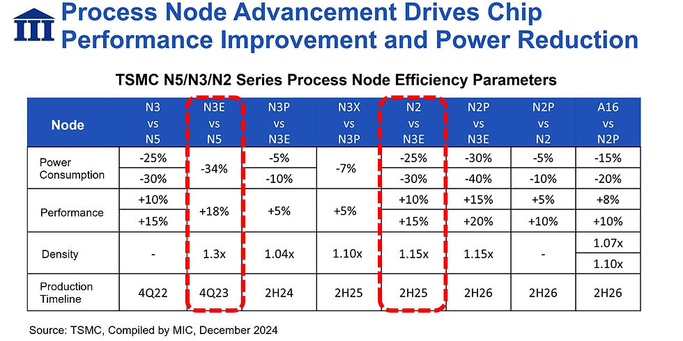 compares the performance parameters of TSMC's various advanced process nodes