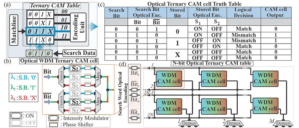Conceptual layout of the TCAM table