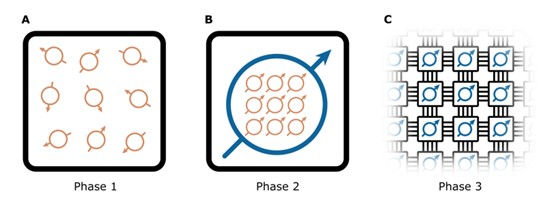 Phases of quantum computing