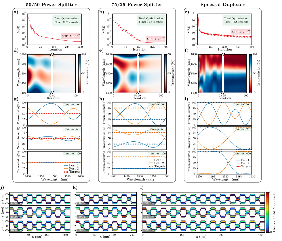 Optimization and final simulation results of power splitter and spectral duplexer deep photonic networks