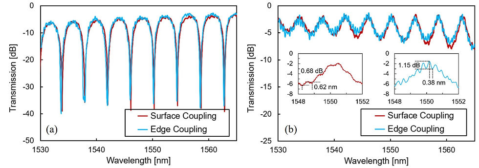 Normalized transmission spectra of RR device