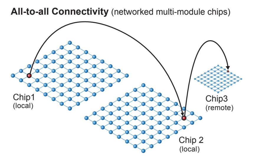 all-to-all connectivity