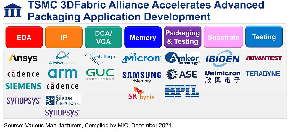 collaborative ecosystem of TSMC’s 3DFabric Alliance