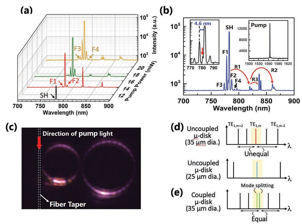 efficient FWM near the second harmonic wavelength in an LNOI photonic molecule