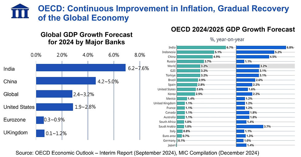 OECD's GDP growth forecast for major economies in 2024 and 2025