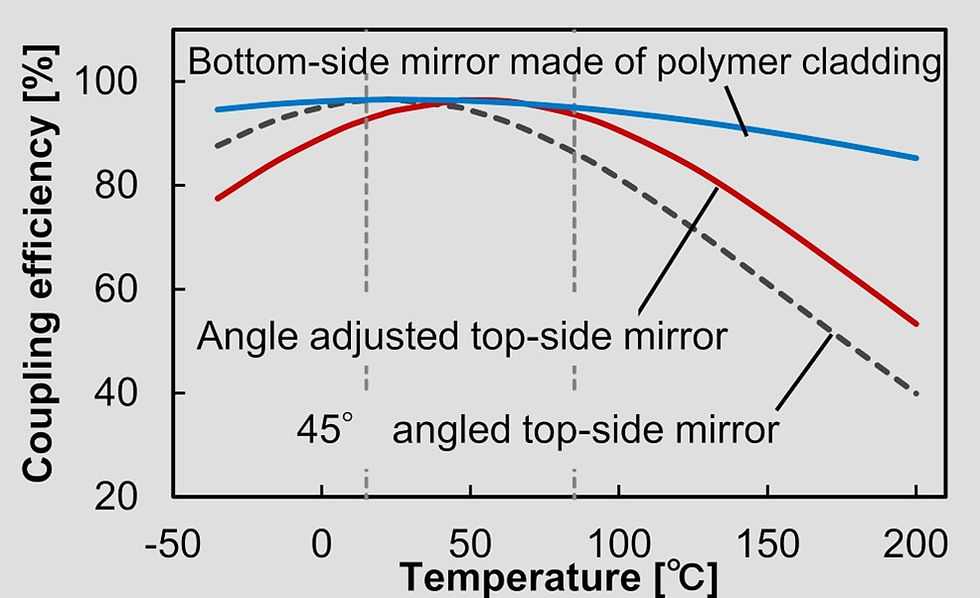 Calculated temperature-dependent coupling efficiency of optical redistribution