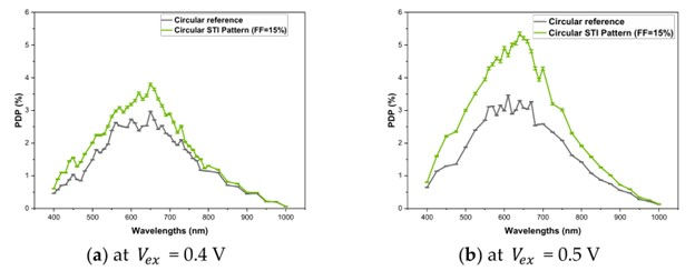shows PDP measurements for a reference quasi-circular SPAD and a similarly shaped SPAD with STI trench patterning (FF = 15%) at Vex = 0.4 V (a) and 0.5 V (b).