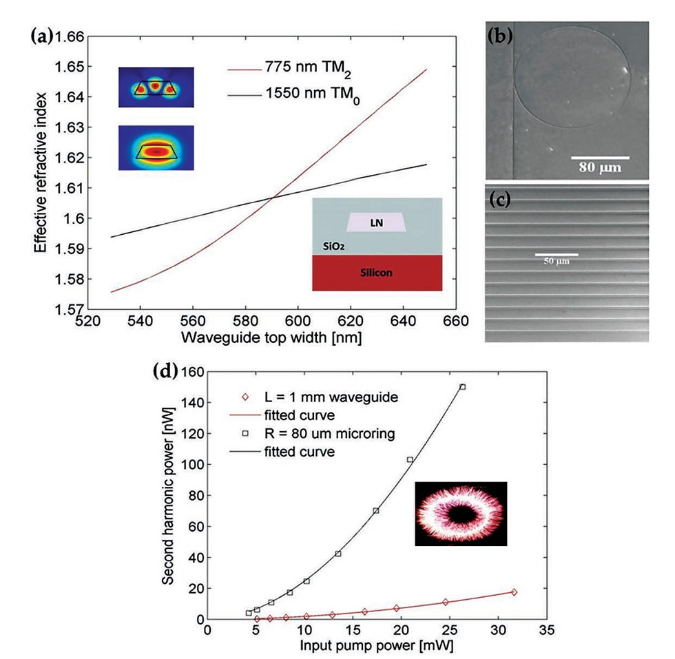 modal phase-matched SHG in an LNOI microring resonator