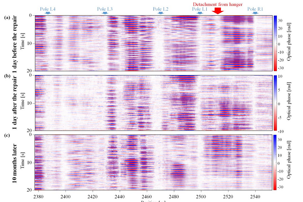 Time-domain results showing pre-repair, post-repair waterfall plots, revealing spatiotemporal vibration patterns
