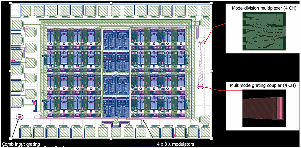 Layout of optical interconnect circuits used in Global Foundries 45 CLO tape-outs, featuring inverse-designed elements that outperform traditional PDK components