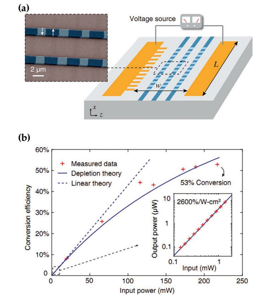 SHG in a periodically poled LNOI (PPLN) waveguide