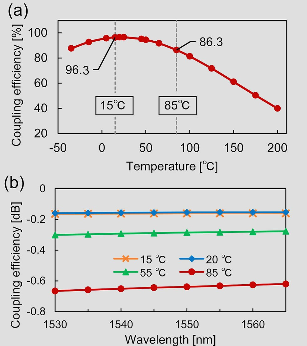 Result of thermal deformation analysis of optical redistribution