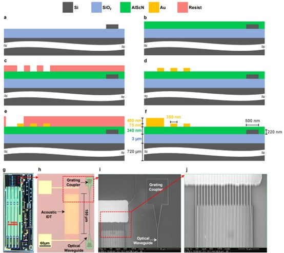 Fabrication of the acoustic device on the photonic chip