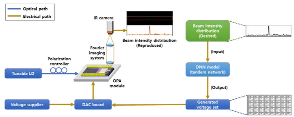 Experimental setup for data collection to train the deep neural network