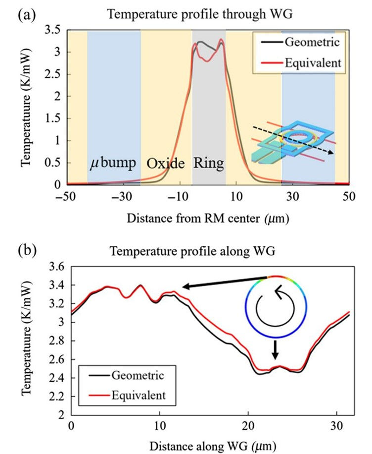 Linear temperature profile through WG