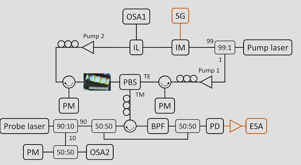 Experimental Setup