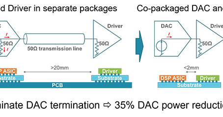 Bandwidth, Power Consumption, Size, Cost: The Four Core Driving Factors of Optoelectronic Integration Technology.