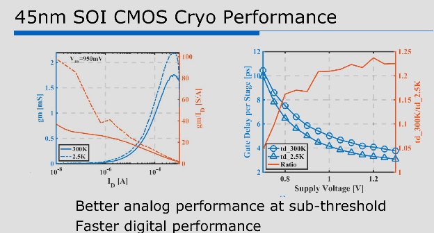 45nm SOI CMOS Cryo performance