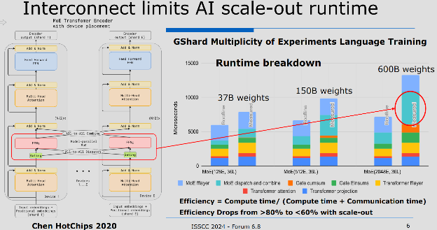 Interconnect limits AI scale-out runtime