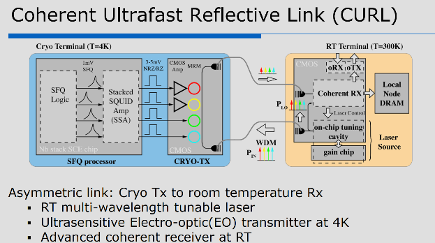 Coherent ultrafast reflective link (CURL)