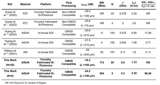 Comparison for silicon-based AOM platforms